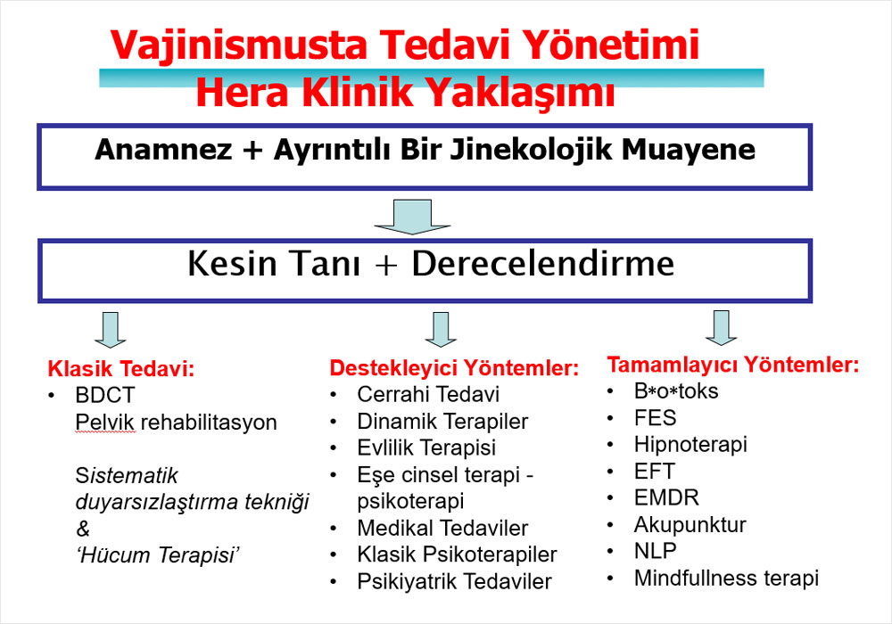 Vajinismus Tedavisi Hera Klinik